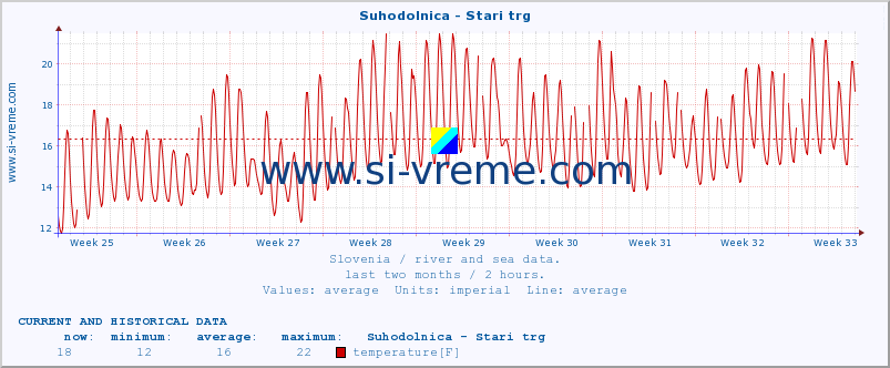  :: Suhodolnica - Stari trg :: temperature | flow | height :: last two months / 2 hours.