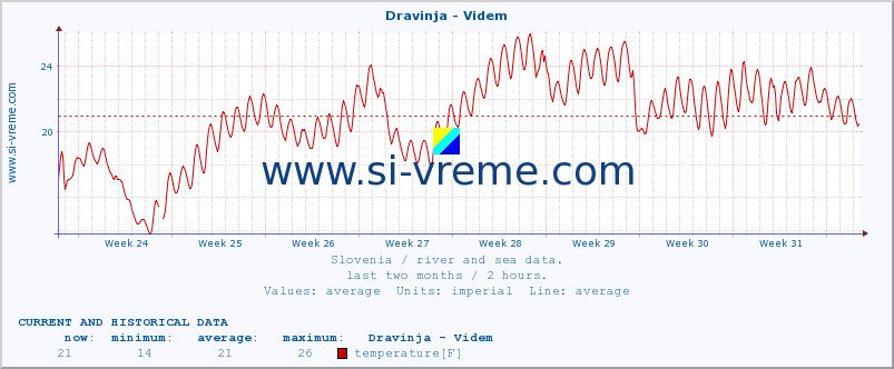  :: Dravinja - Videm :: temperature | flow | height :: last two months / 2 hours.