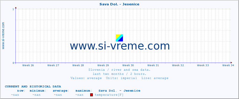  :: Sava Dol. - Jesenice :: temperature | flow | height :: last two months / 2 hours.