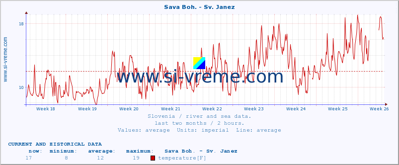  :: Sava Boh. - Sv. Janez :: temperature | flow | height :: last two months / 2 hours.