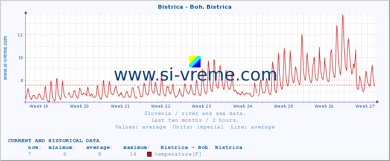  :: Bistrica - Boh. Bistrica :: temperature | flow | height :: last two months / 2 hours.