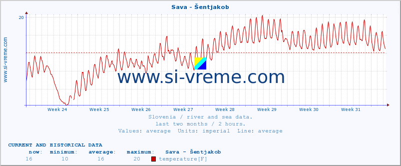  :: Sava - Šentjakob :: temperature | flow | height :: last two months / 2 hours.