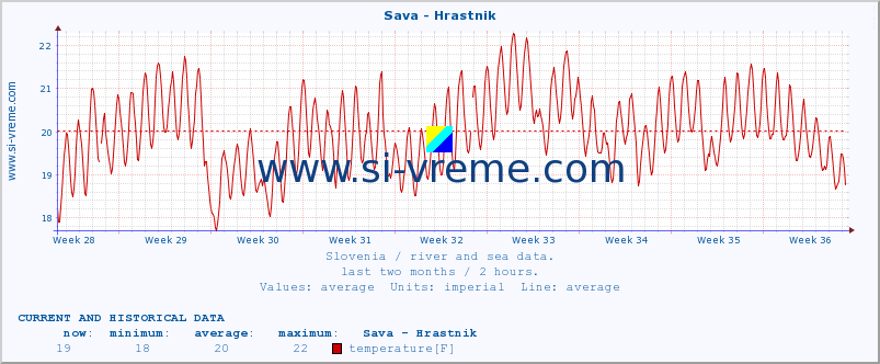  :: Sava - Hrastnik :: temperature | flow | height :: last two months / 2 hours.