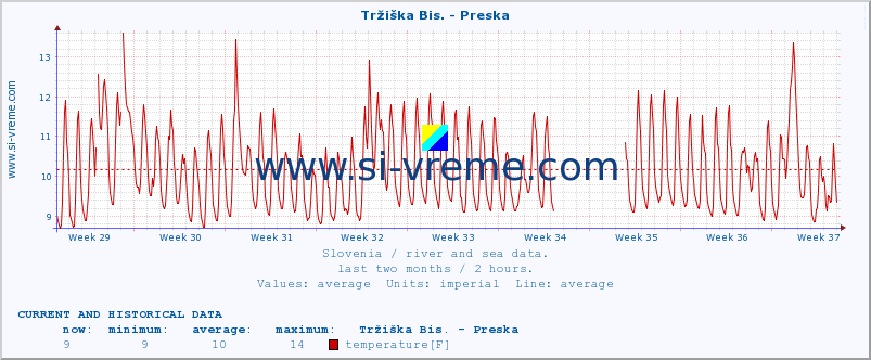  :: Tržiška Bis. - Preska :: temperature | flow | height :: last two months / 2 hours.