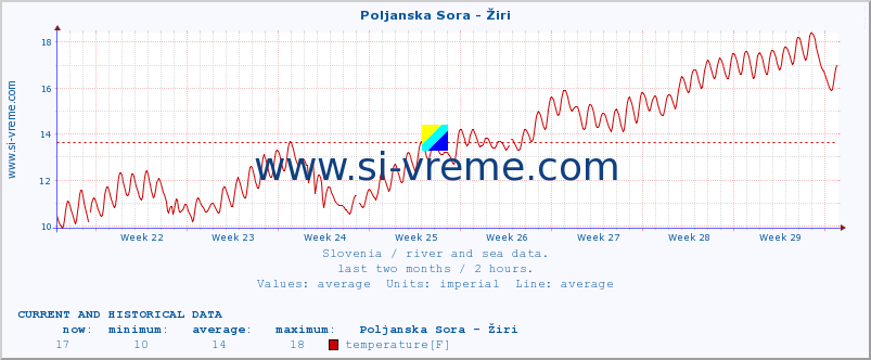  :: Poljanska Sora - Žiri :: temperature | flow | height :: last two months / 2 hours.