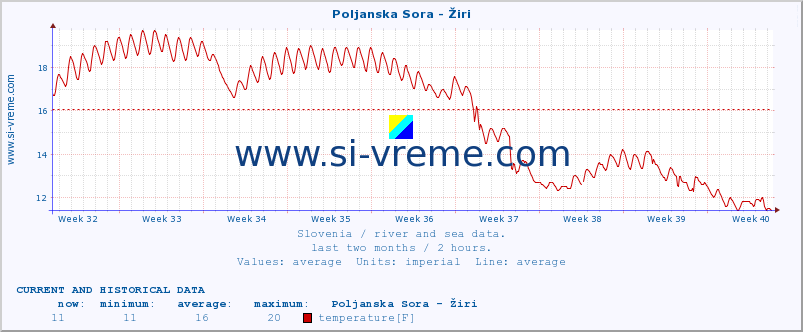  :: Poljanska Sora - Žiri :: temperature | flow | height :: last two months / 2 hours.