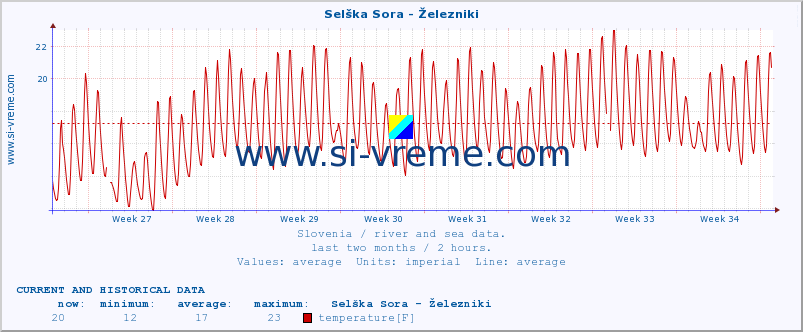  :: Selška Sora - Železniki :: temperature | flow | height :: last two months / 2 hours.