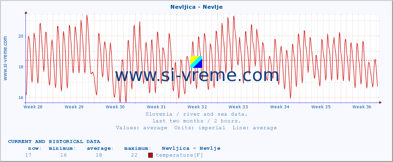  :: Nevljica - Nevlje :: temperature | flow | height :: last two months / 2 hours.