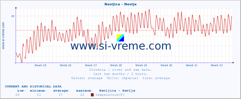  :: Nevljica - Nevlje :: temperature | flow | height :: last two months / 2 hours.