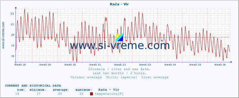  :: Rača - Vir :: temperature | flow | height :: last two months / 2 hours.