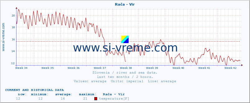  :: Rača - Vir :: temperature | flow | height :: last two months / 2 hours.