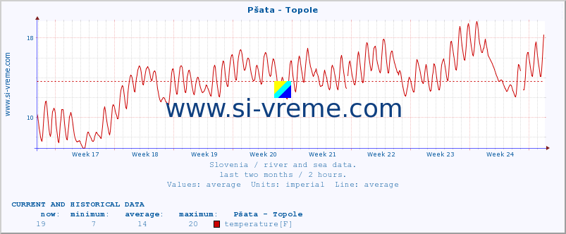  :: Pšata - Topole :: temperature | flow | height :: last two months / 2 hours.