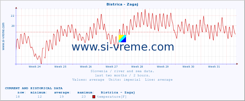  :: Bistrica - Zagaj :: temperature | flow | height :: last two months / 2 hours.