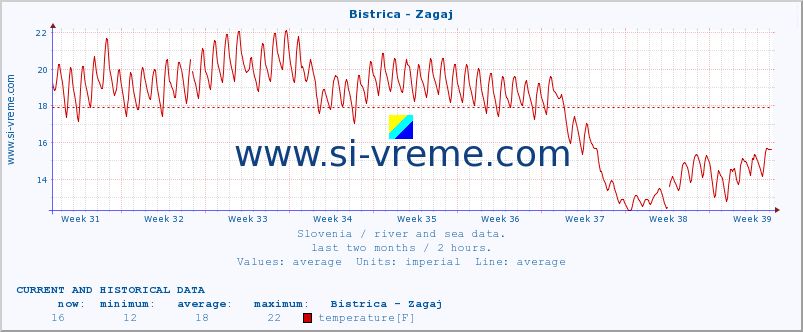  :: Bistrica - Zagaj :: temperature | flow | height :: last two months / 2 hours.