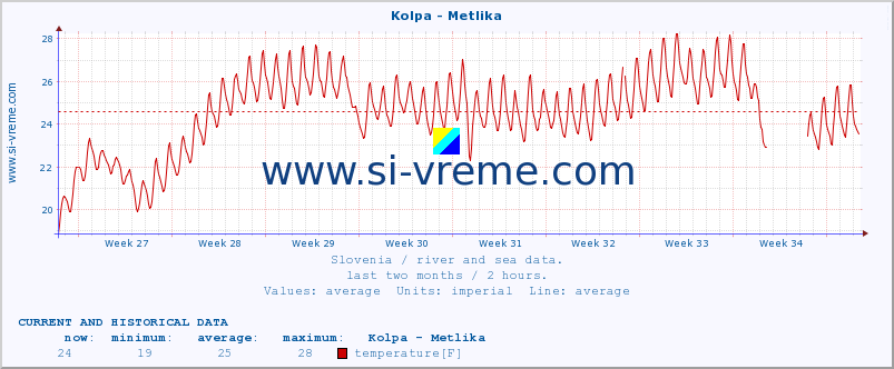  :: Kolpa - Metlika :: temperature | flow | height :: last two months / 2 hours.