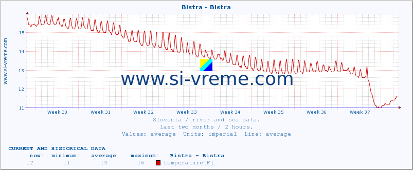  :: Bistra - Bistra :: temperature | flow | height :: last two months / 2 hours.