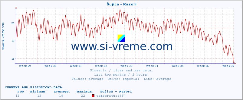  :: Šujica - Razori :: temperature | flow | height :: last two months / 2 hours.