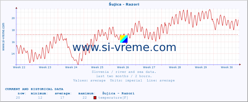  :: Šujica - Razori :: temperature | flow | height :: last two months / 2 hours.