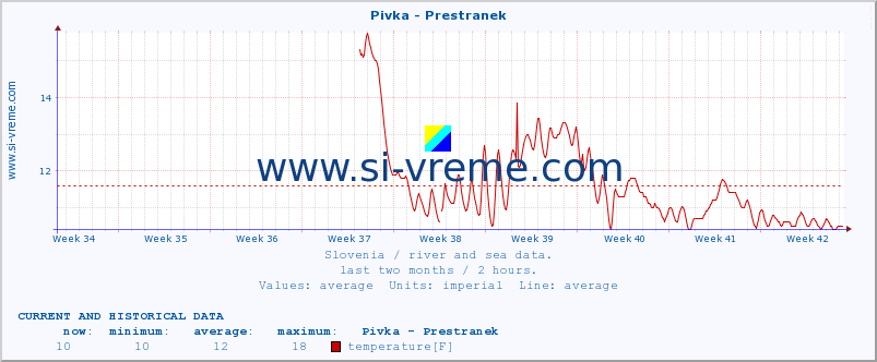  :: Pivka - Prestranek :: temperature | flow | height :: last two months / 2 hours.