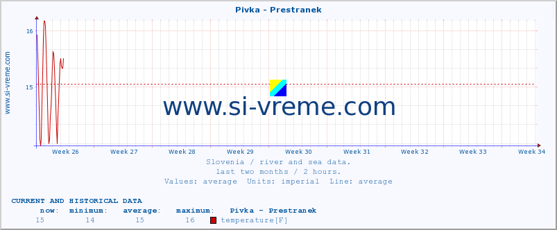  :: Pivka - Prestranek :: temperature | flow | height :: last two months / 2 hours.