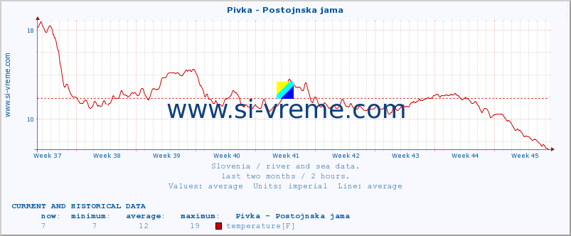  :: Pivka - Postojnska jama :: temperature | flow | height :: last two months / 2 hours.