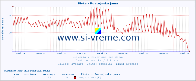  :: Pivka - Postojnska jama :: temperature | flow | height :: last two months / 2 hours.