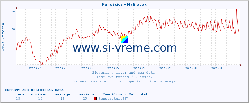  :: Nanoščica - Mali otok :: temperature | flow | height :: last two months / 2 hours.