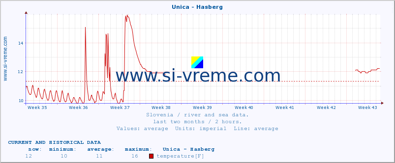  :: Unica - Hasberg :: temperature | flow | height :: last two months / 2 hours.