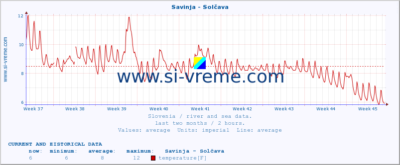  :: Savinja - Solčava :: temperature | flow | height :: last two months / 2 hours.