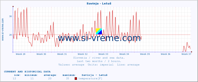  :: Savinja - Letuš :: temperature | flow | height :: last two months / 2 hours.