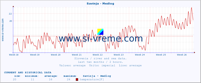  :: Savinja - Medlog :: temperature | flow | height :: last two months / 2 hours.