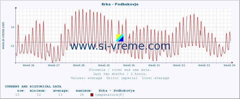  :: Krka - Podbukovje :: temperature | flow | height :: last two months / 2 hours.