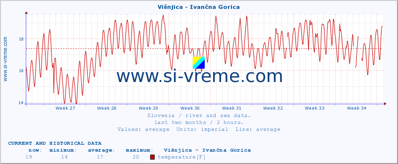  :: Višnjica - Ivančna Gorica :: temperature | flow | height :: last two months / 2 hours.