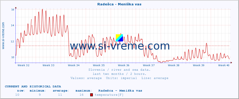  :: Radešca - Meniška vas :: temperature | flow | height :: last two months / 2 hours.