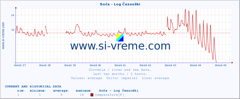  :: Soča - Log Čezsoški :: temperature | flow | height :: last two months / 2 hours.