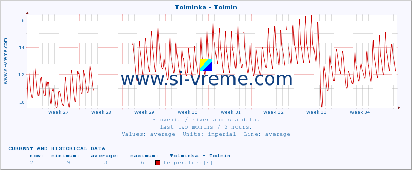  :: Tolminka - Tolmin :: temperature | flow | height :: last two months / 2 hours.