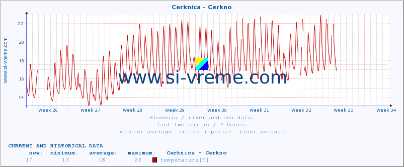  :: Cerknica - Cerkno :: temperature | flow | height :: last two months / 2 hours.