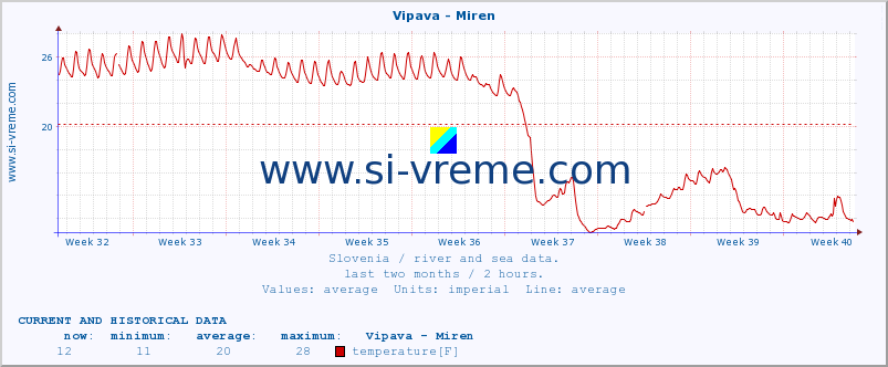  :: Vipava - Miren :: temperature | flow | height :: last two months / 2 hours.