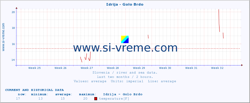  :: Idrija - Golo Brdo :: temperature | flow | height :: last two months / 2 hours.