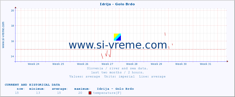  :: Idrija - Golo Brdo :: temperature | flow | height :: last two months / 2 hours.