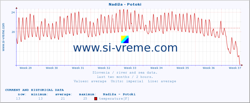  :: Nadiža - Potoki :: temperature | flow | height :: last two months / 2 hours.