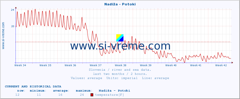  :: Nadiža - Potoki :: temperature | flow | height :: last two months / 2 hours.