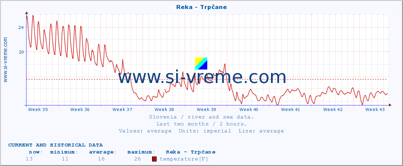  :: Reka - Trpčane :: temperature | flow | height :: last two months / 2 hours.