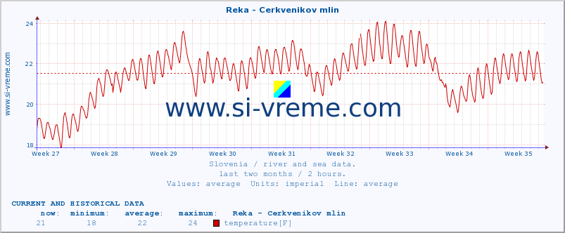  :: Reka - Cerkvenikov mlin :: temperature | flow | height :: last two months / 2 hours.