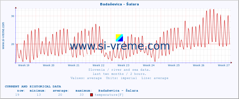  :: Badaševica - Šalara :: temperature | flow | height :: last two months / 2 hours.