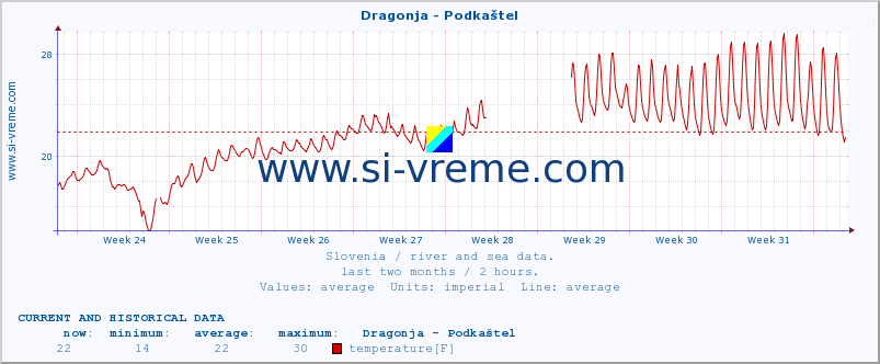  :: Dragonja - Podkaštel :: temperature | flow | height :: last two months / 2 hours.