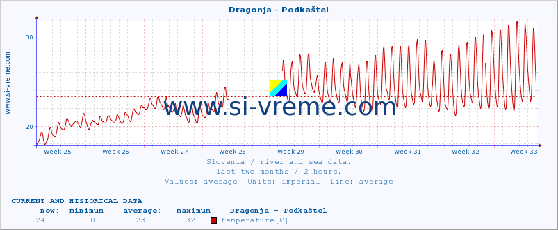  :: Dragonja - Podkaštel :: temperature | flow | height :: last two months / 2 hours.