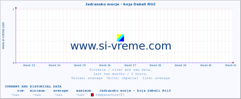  :: Jadransko morje - boja Debeli Rtič :: temperature | flow | height :: last two months / 2 hours.