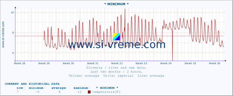  :: * MINIMUM* :: temperature | flow | height :: last two months / 2 hours.