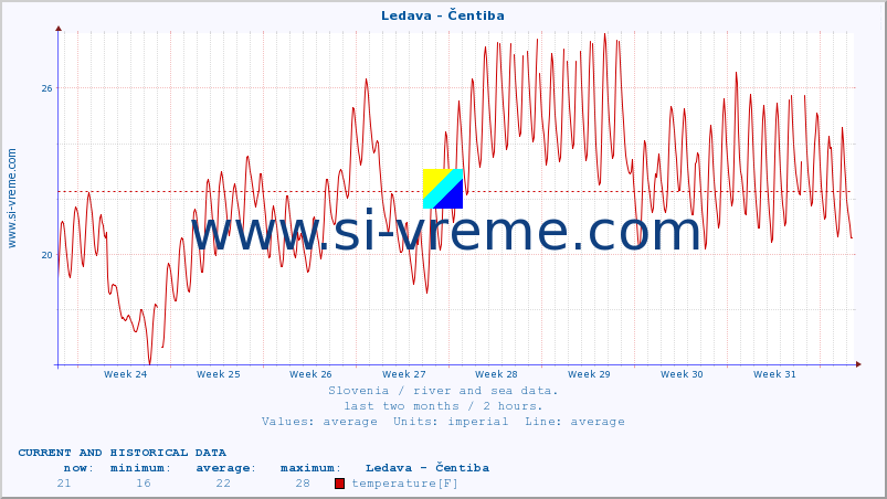  :: Ledava - Čentiba :: temperature | flow | height :: last two months / 2 hours.